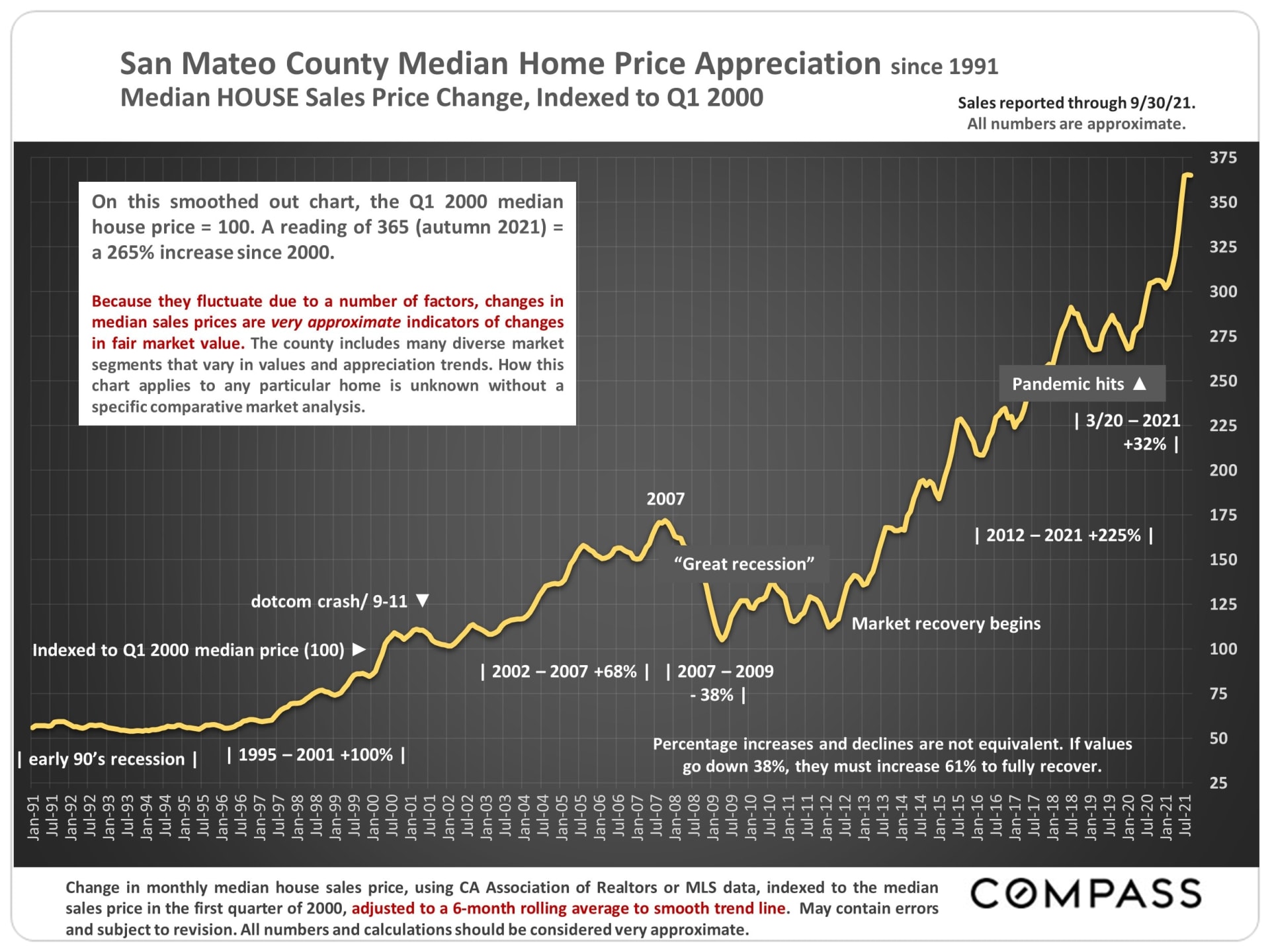 2022 Market Report San Mateo County Real Estate