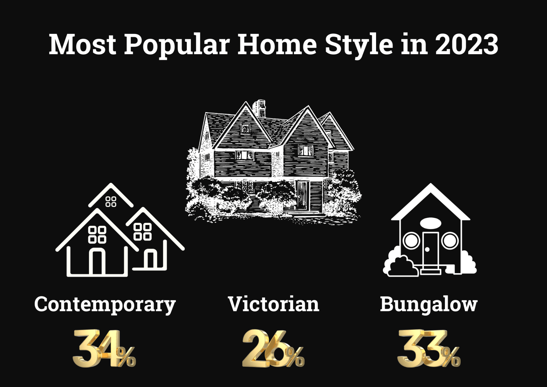 Buyers' preferences for architectural styles