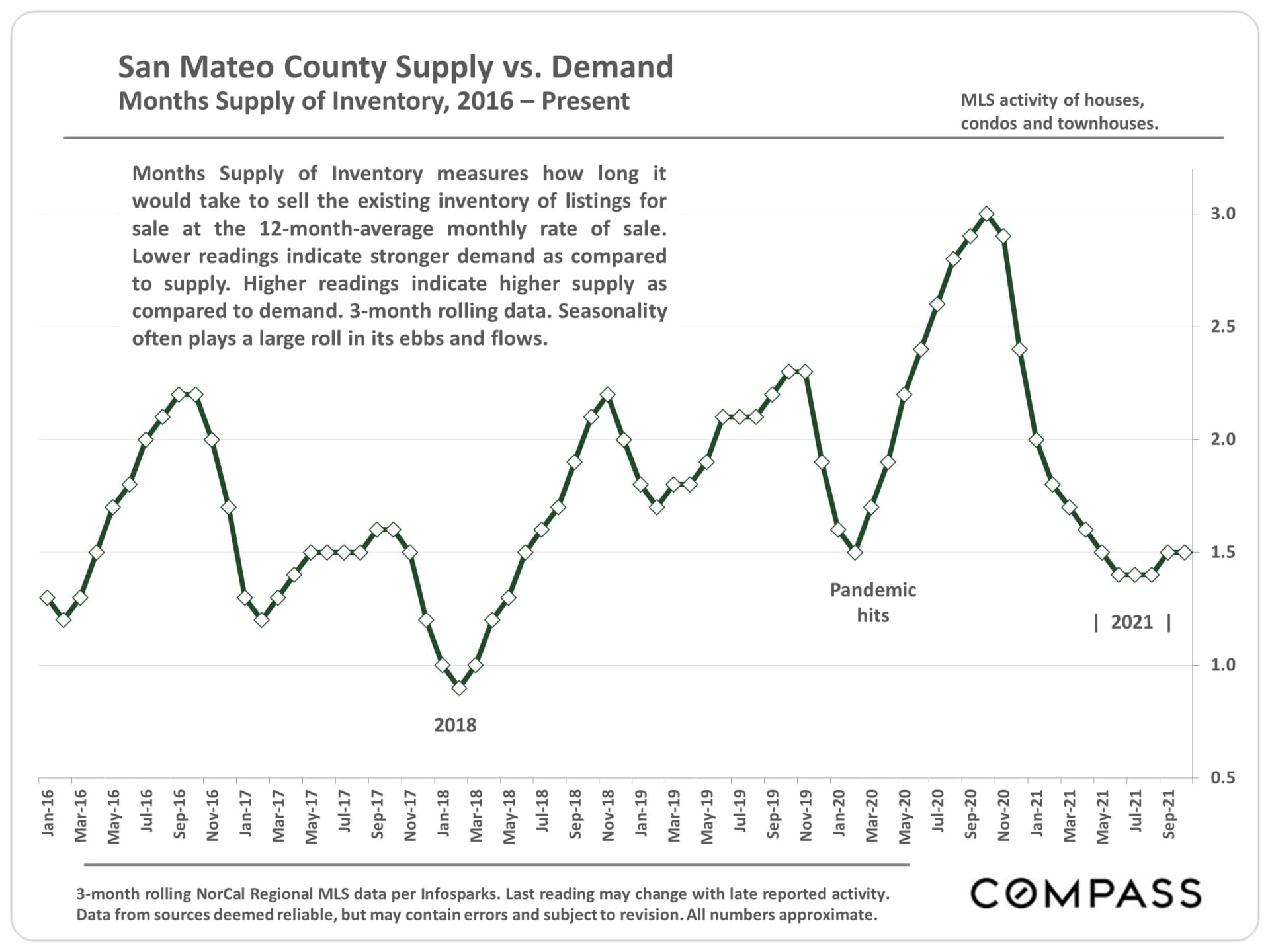 San Mateo County Supply