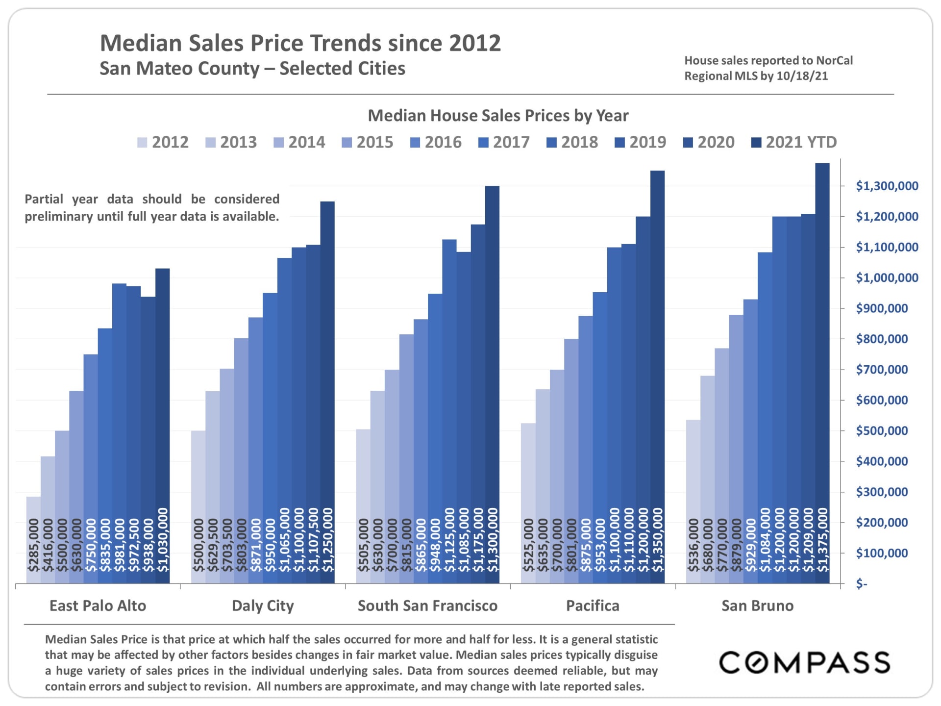 Median Sales San Mateo