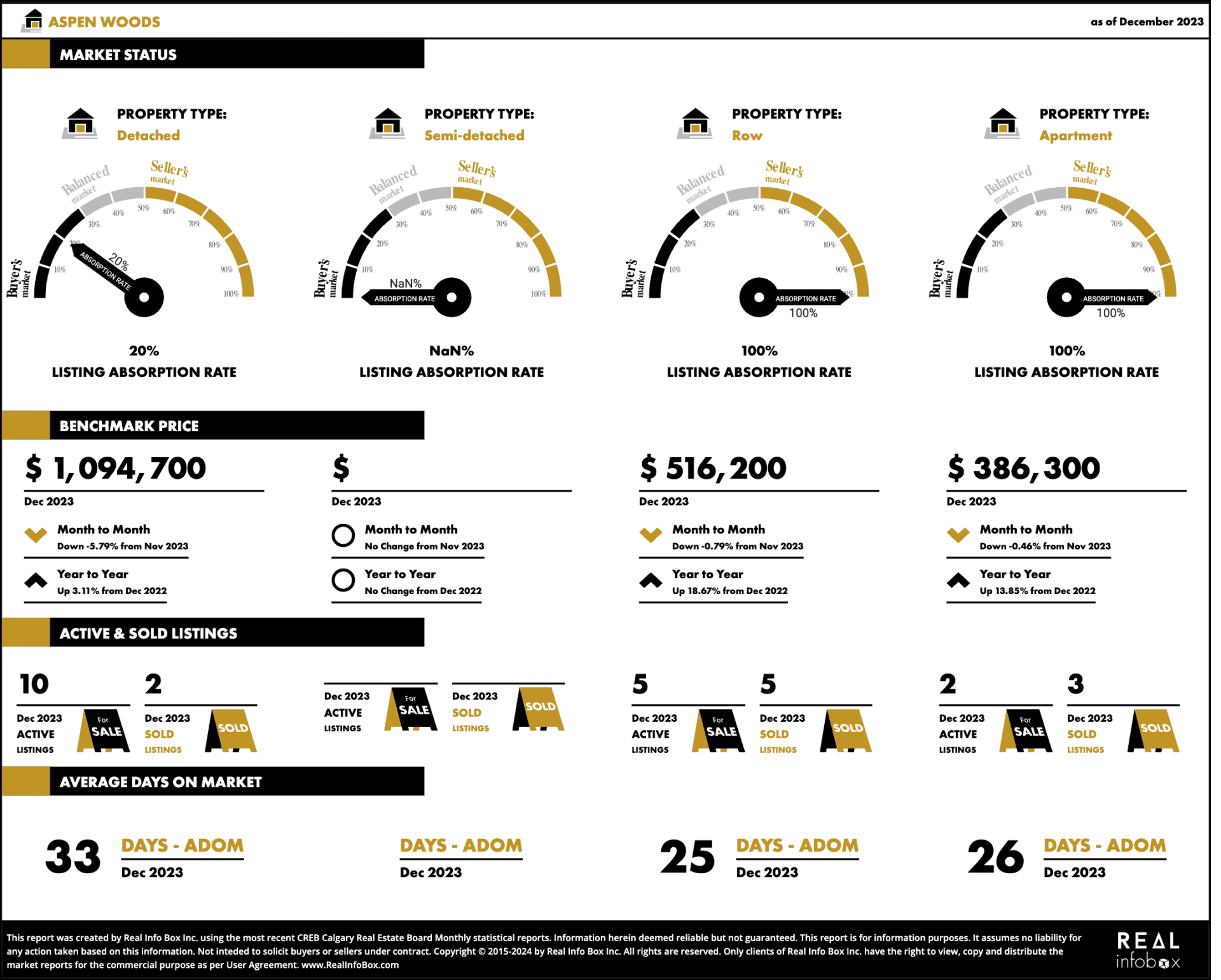 Aspen Wood Market report