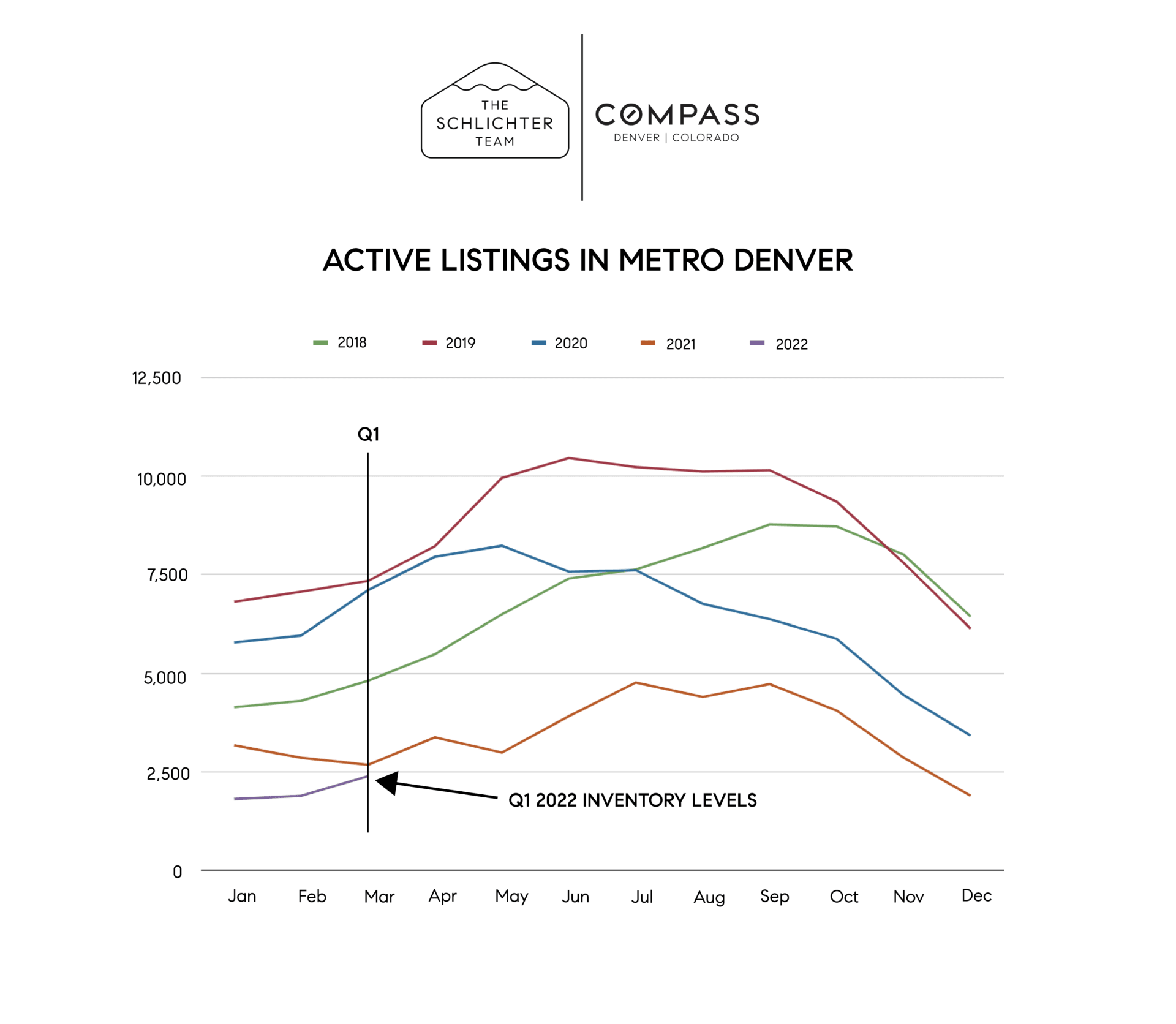 Denver Real Estate Market Report Spring 2022 The Schlichter Team