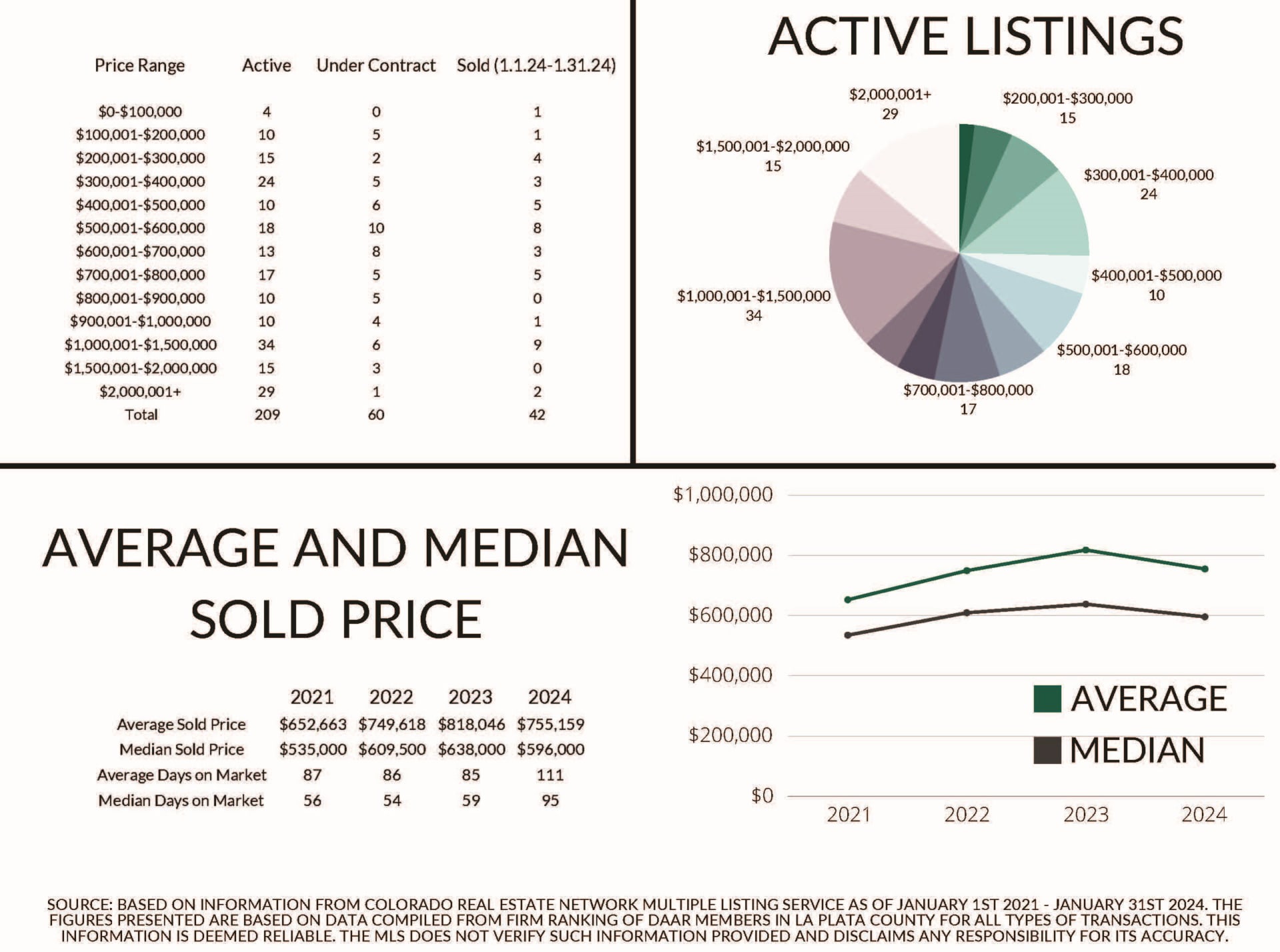 The Wells Group January 2024 Statistics