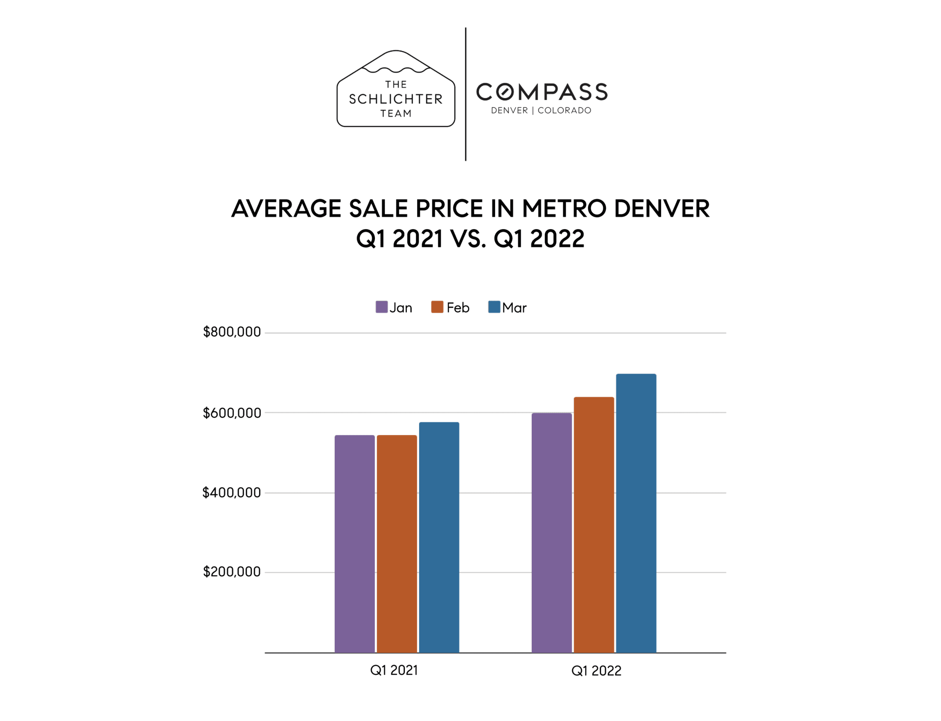 Denver Real Estate Market Report Spring 2022 The Schlichter Team