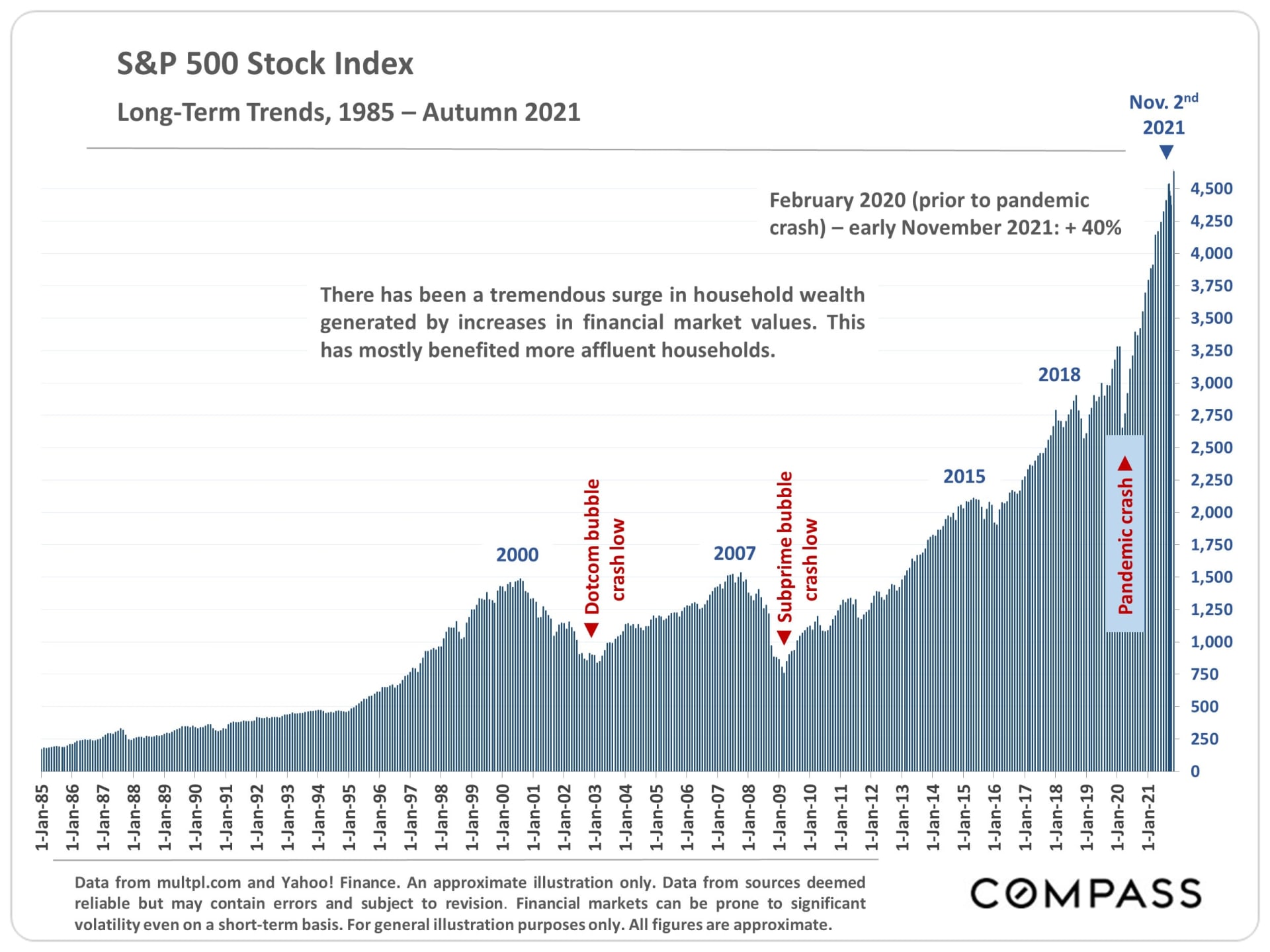 Stock Index