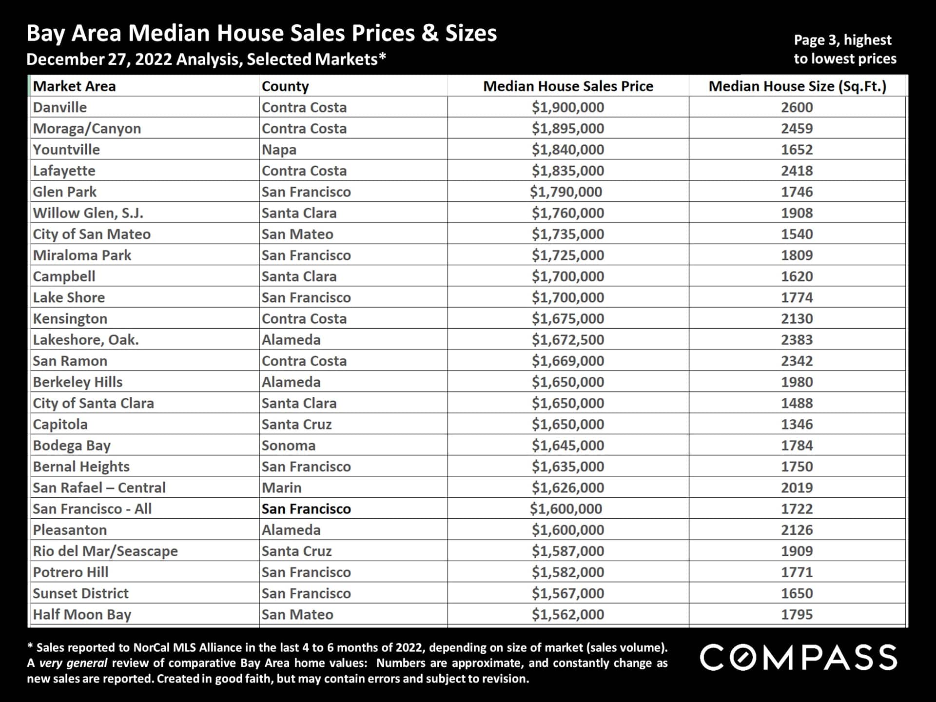 Bay Area Comparative Home Prices JANUARY 2023