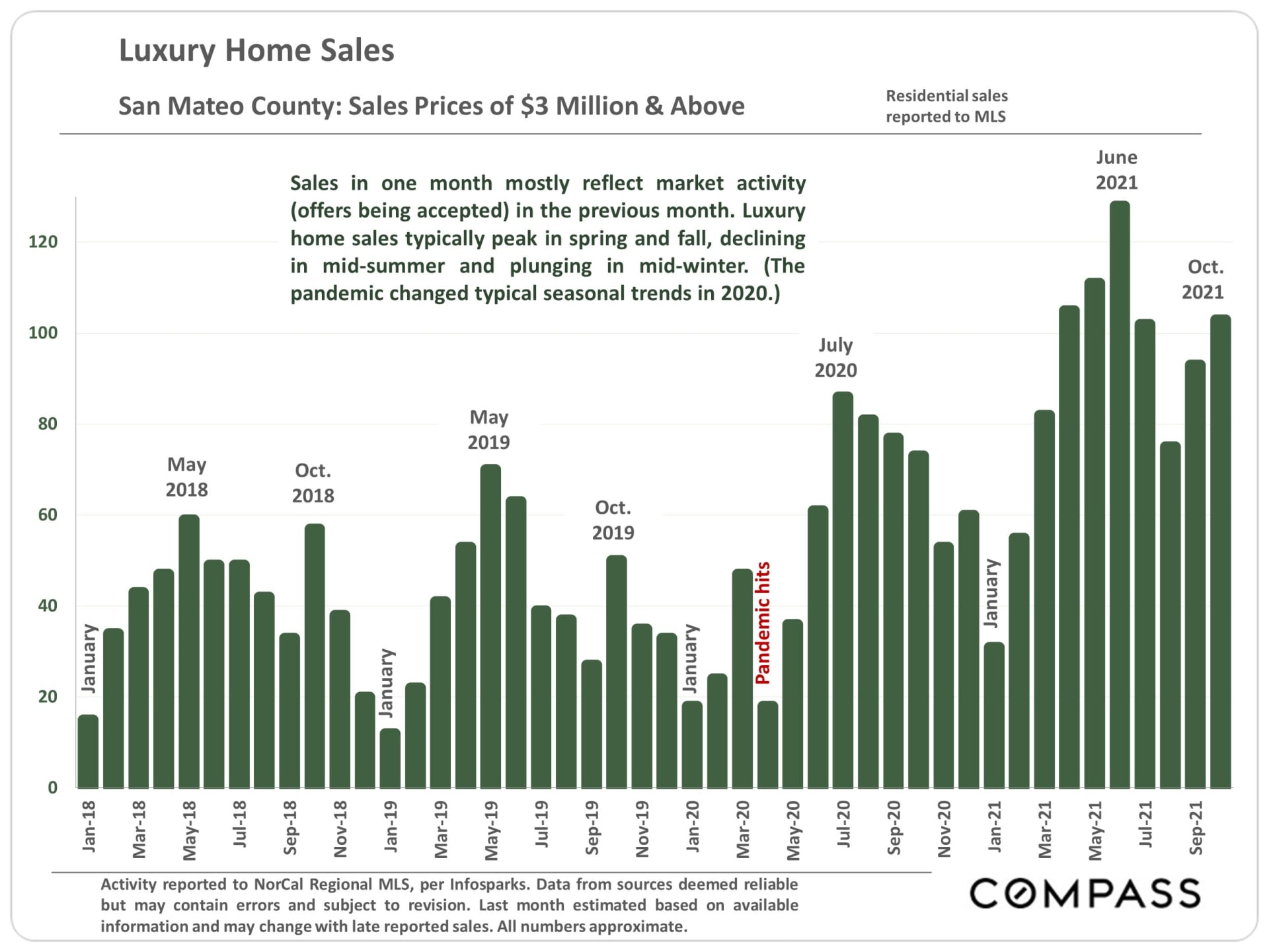 Luxury Home Sales