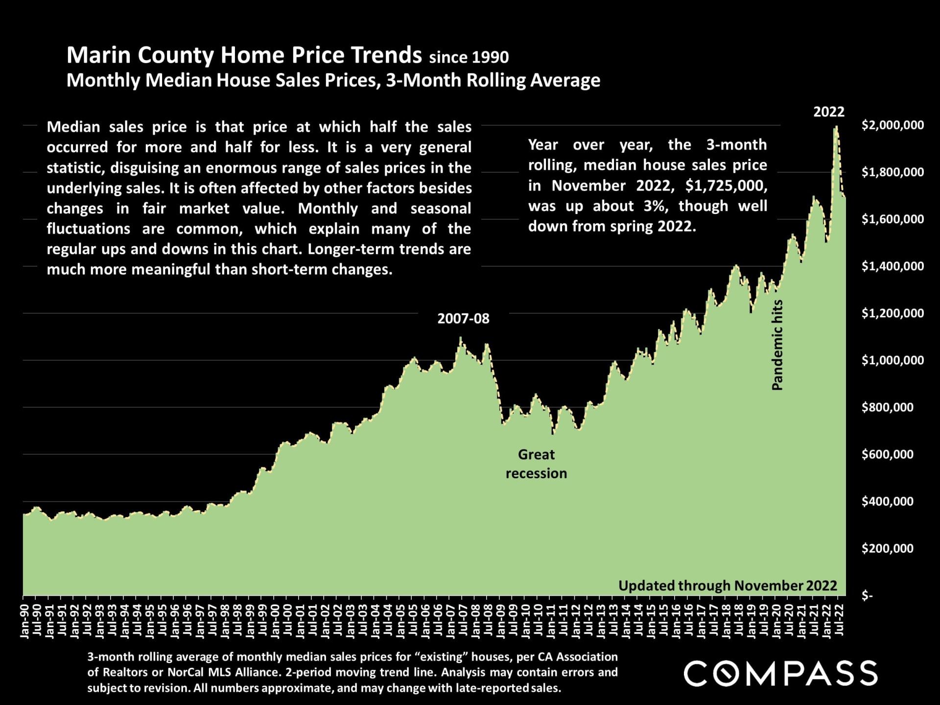 San Francisco Market December Report 2022