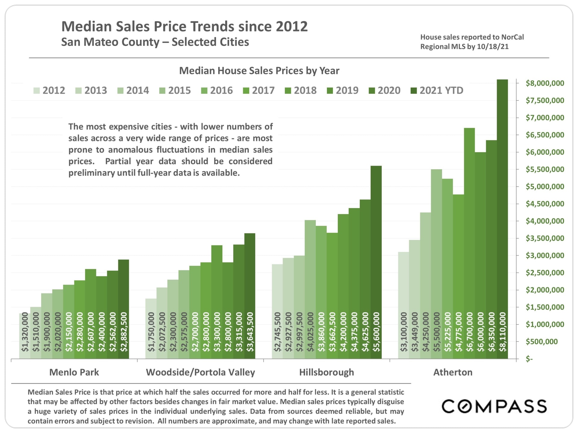 Median Sales Price