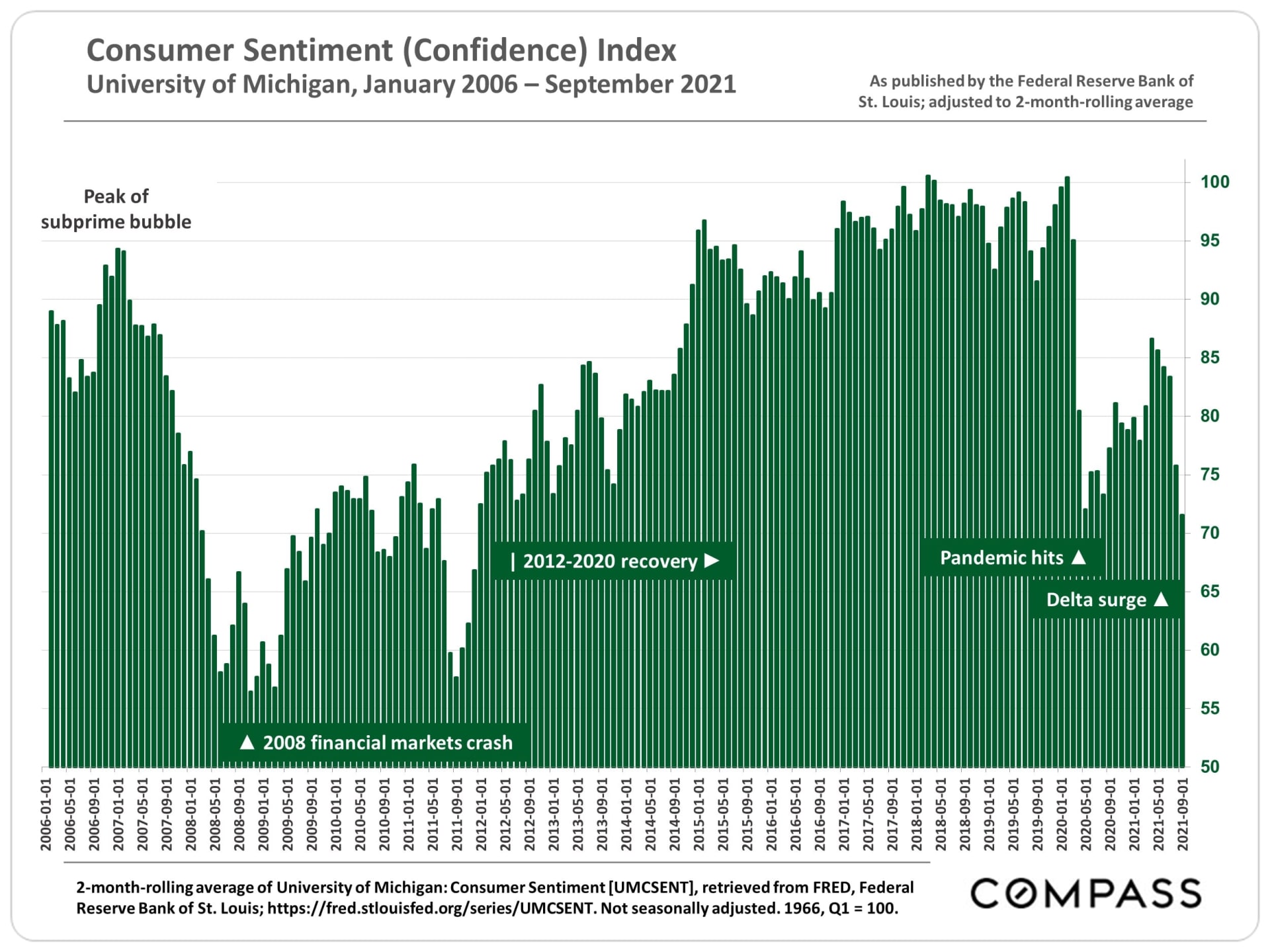 Consumer Sentiment