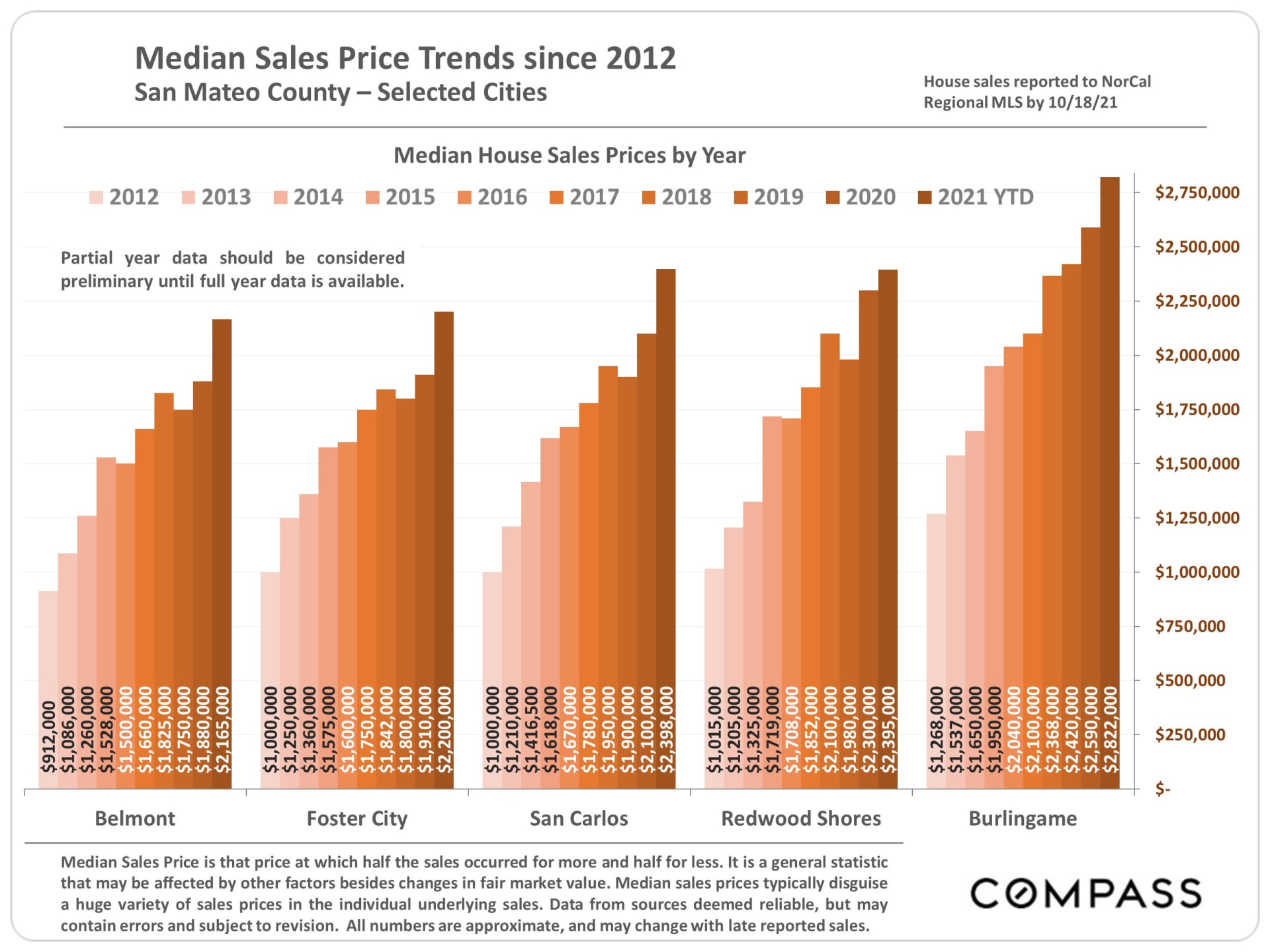 Median Sales Price