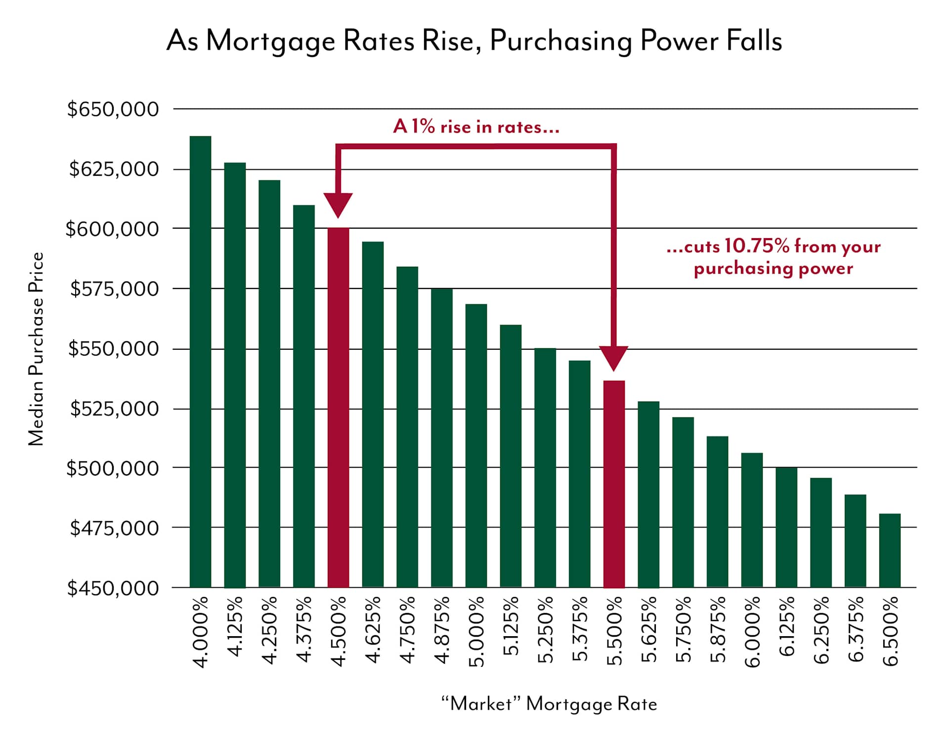 Purchase Power example chart