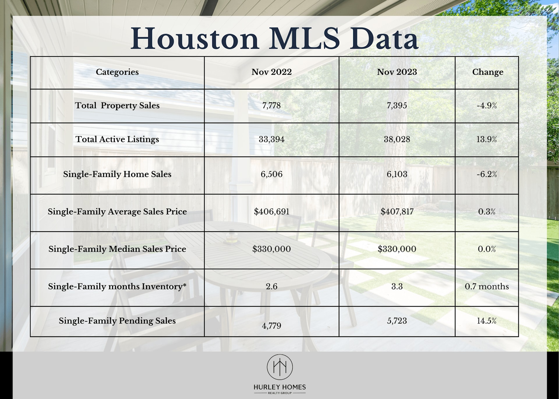 Houston MLS Data infographic comparing November 2022 and November 2023 housing statistics.