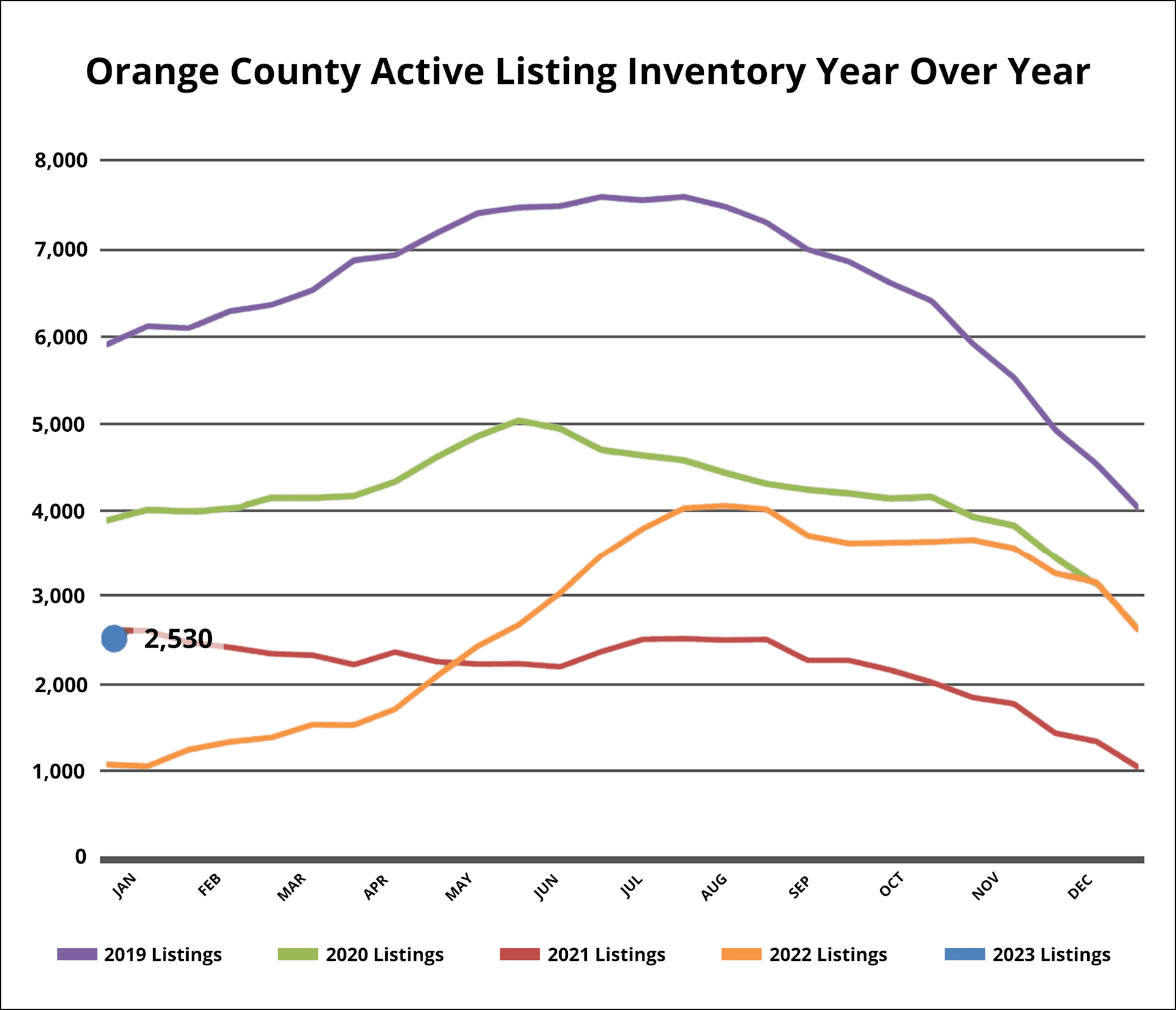 Sluggish Intro to 2023 Orange County California Housing Market Update