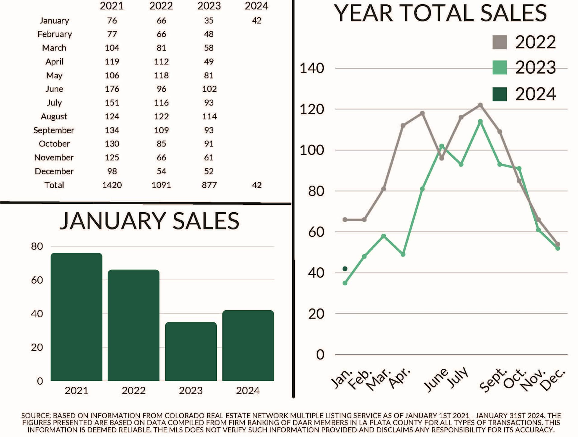 The Wells Group January 2024 Statistics