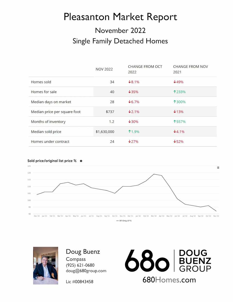 Pleasanton Real Estate Market Update November 2022 680 Doug Buenz