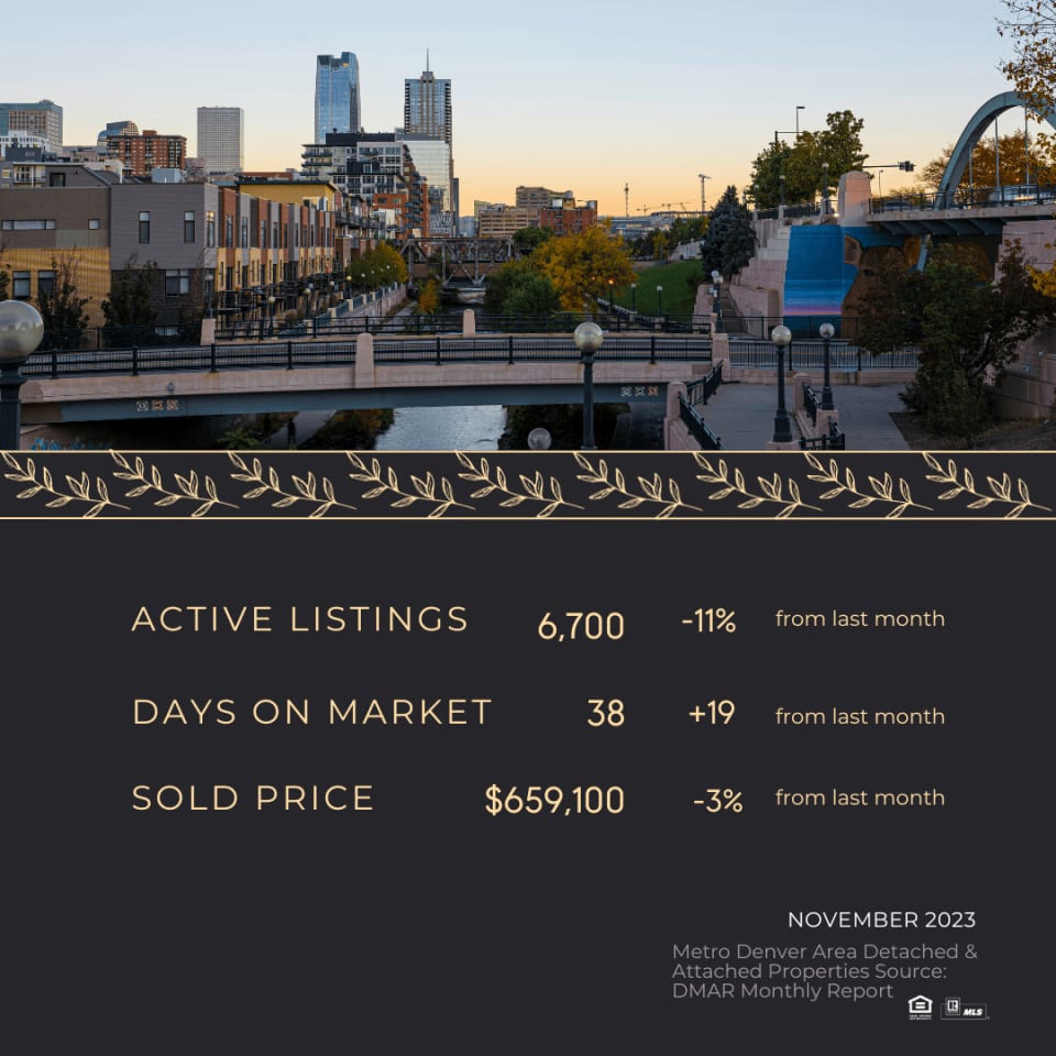 Get Ready For 2024 Denver Real Estate Agent   Whitenack November Market Snapshot