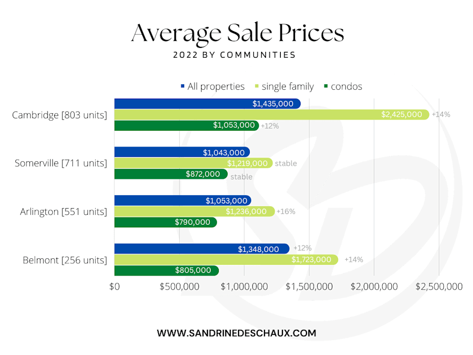Cambridge MA Real Estate Market Cambridge Real Estate Market Trends