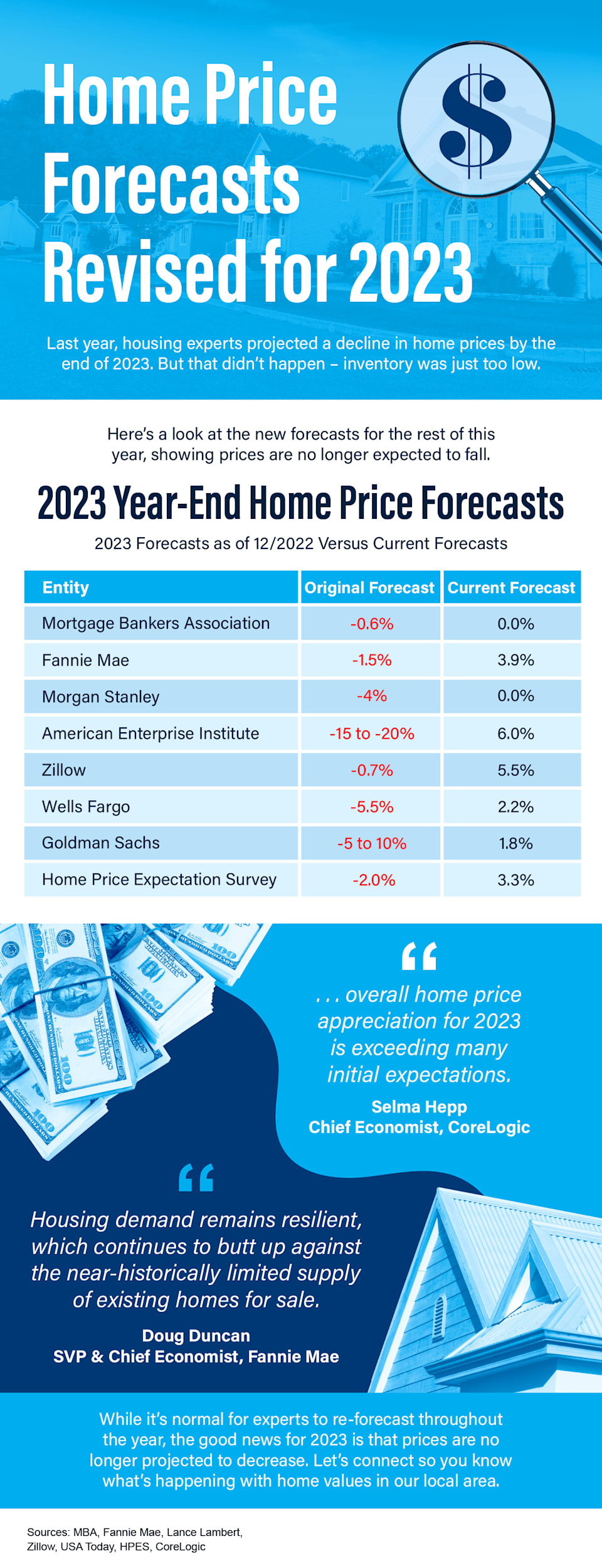 OKC Home Price Forecast [INFOGRAPHIC] - Revised Housing Predictions in ...