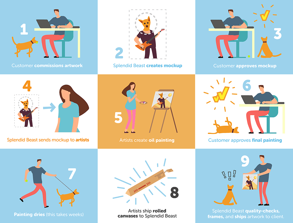 Using WooCommerce to automate a 30 task system into 9 steps