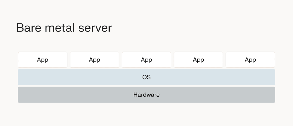 A bare metal server architecture.