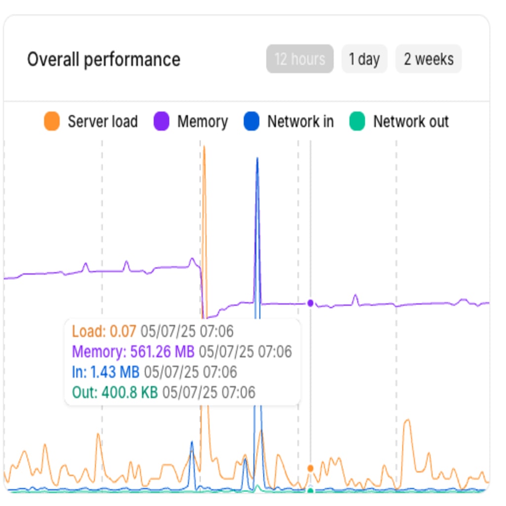 Image of detailed readout of a point in time on the graph.