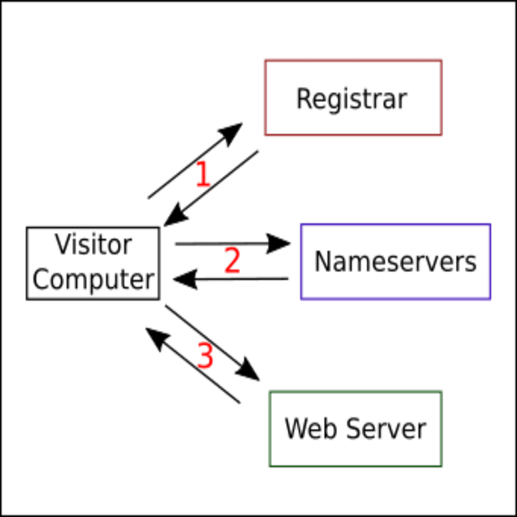 graphic showing how DNS works