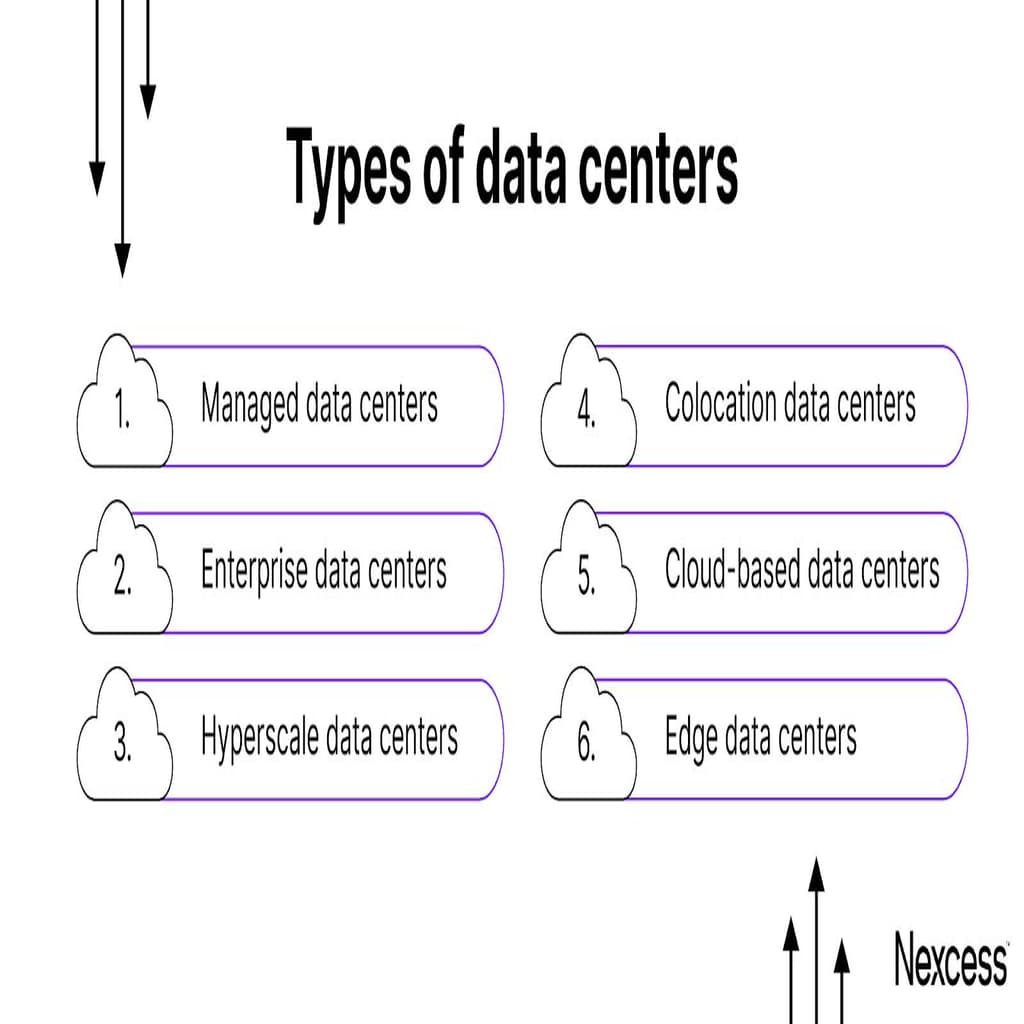 Types of data centers.