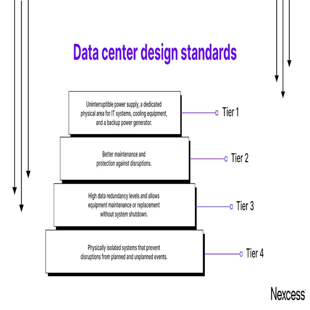 Data center design standards.