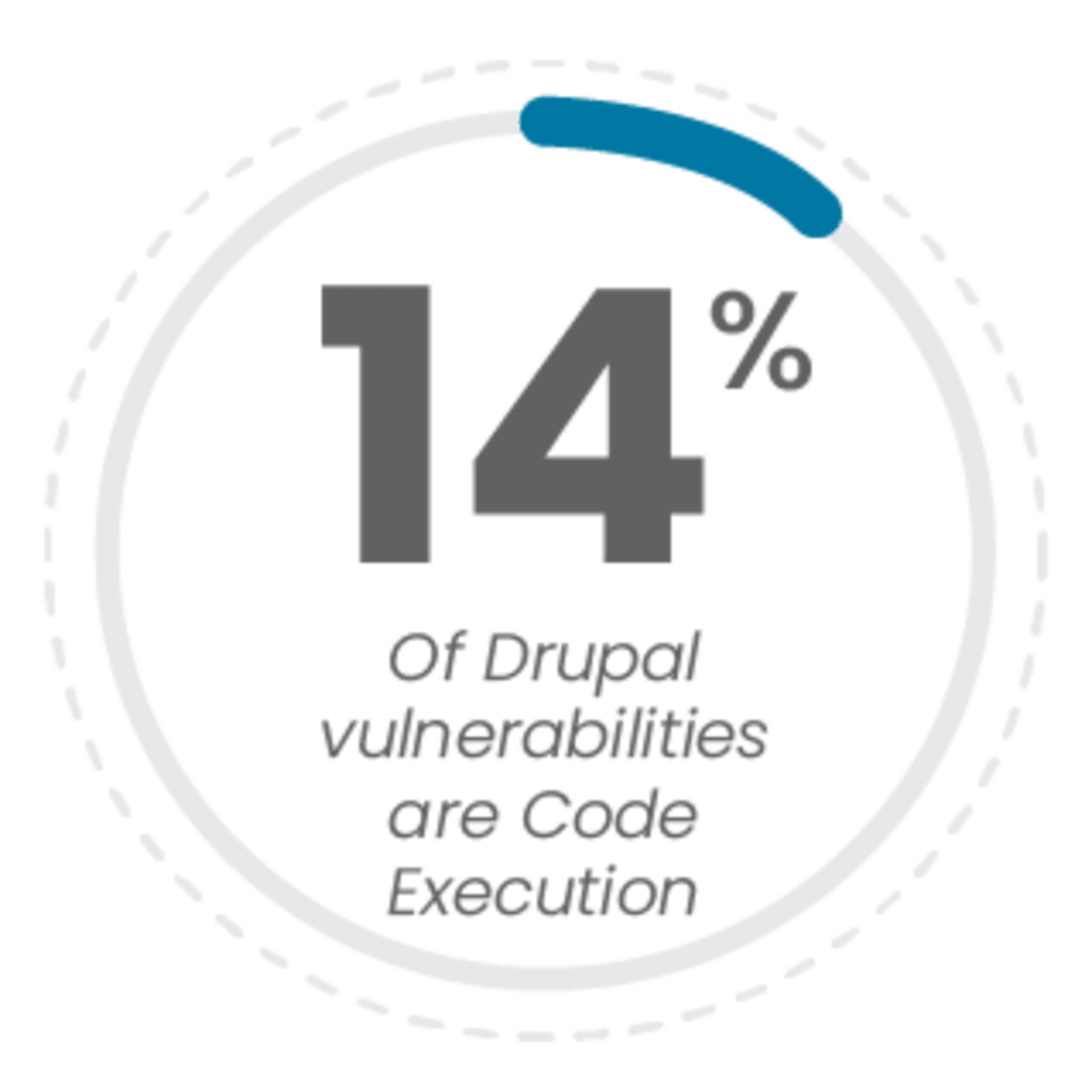 14% of Drupal security issues come from code execution