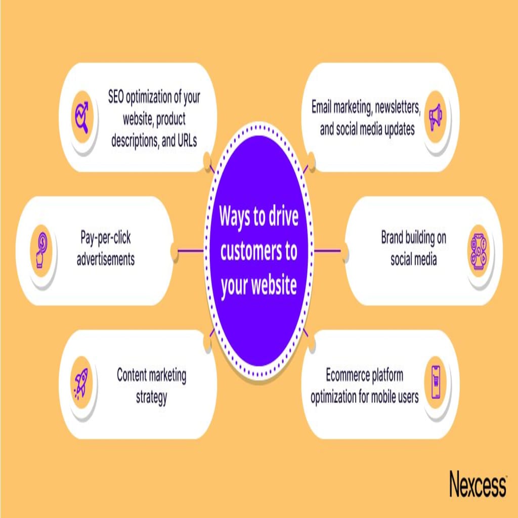 Some ecommerce marketing strategies to drive traffic to your store.