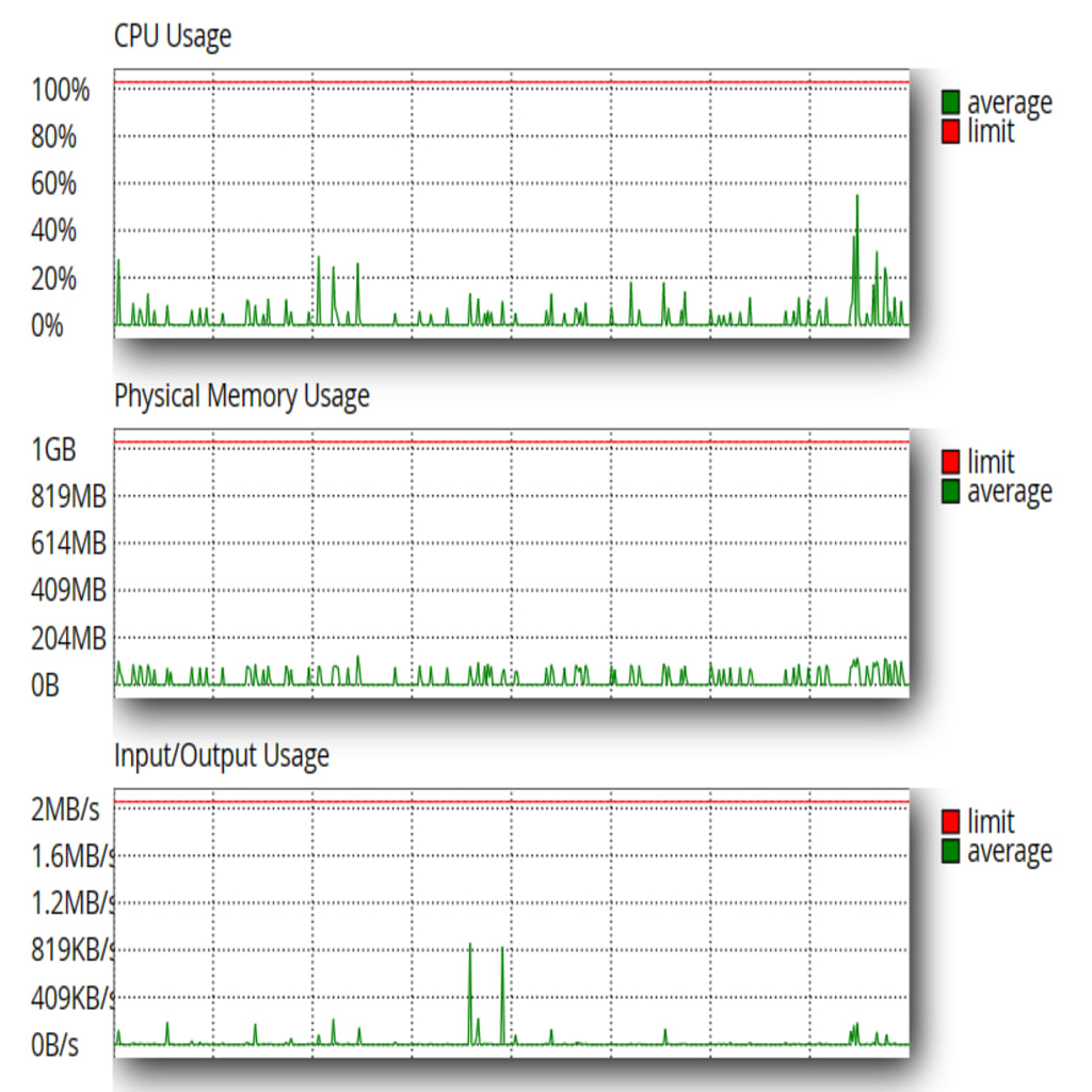 Resource usage in cPanel.
