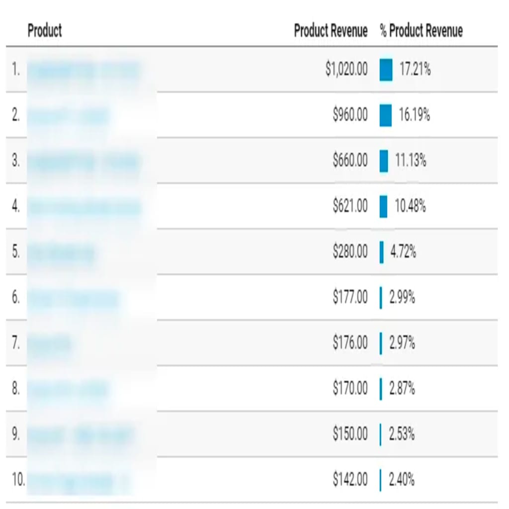 More Google Analytics data