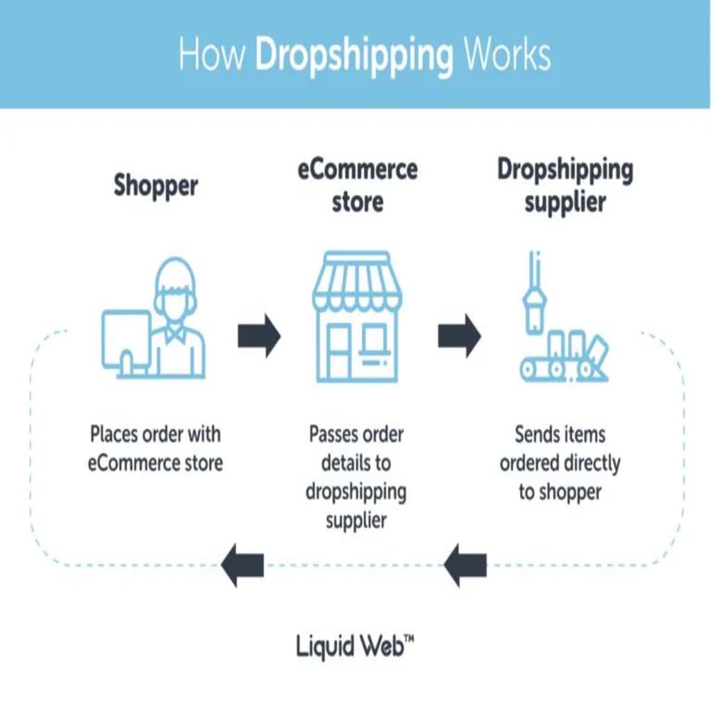 How dropshipping works to get products for online stores.