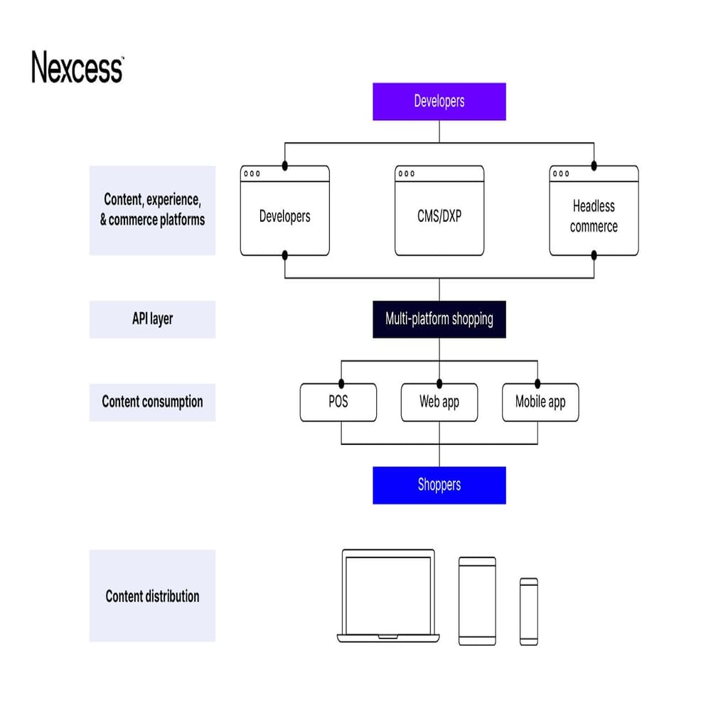 Flowchart of how headless commerce solutions work.