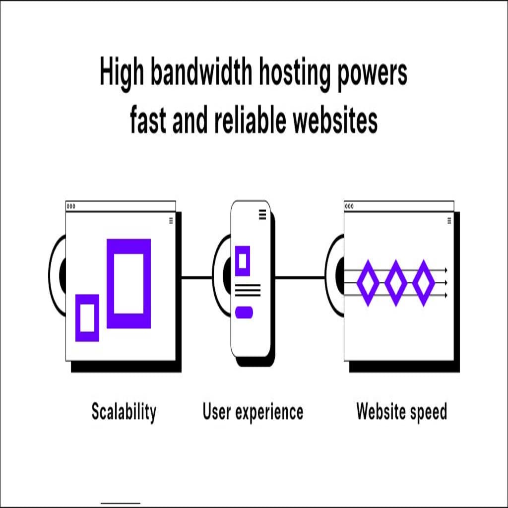 High bandwidth hosting powers fast and reliable websites.