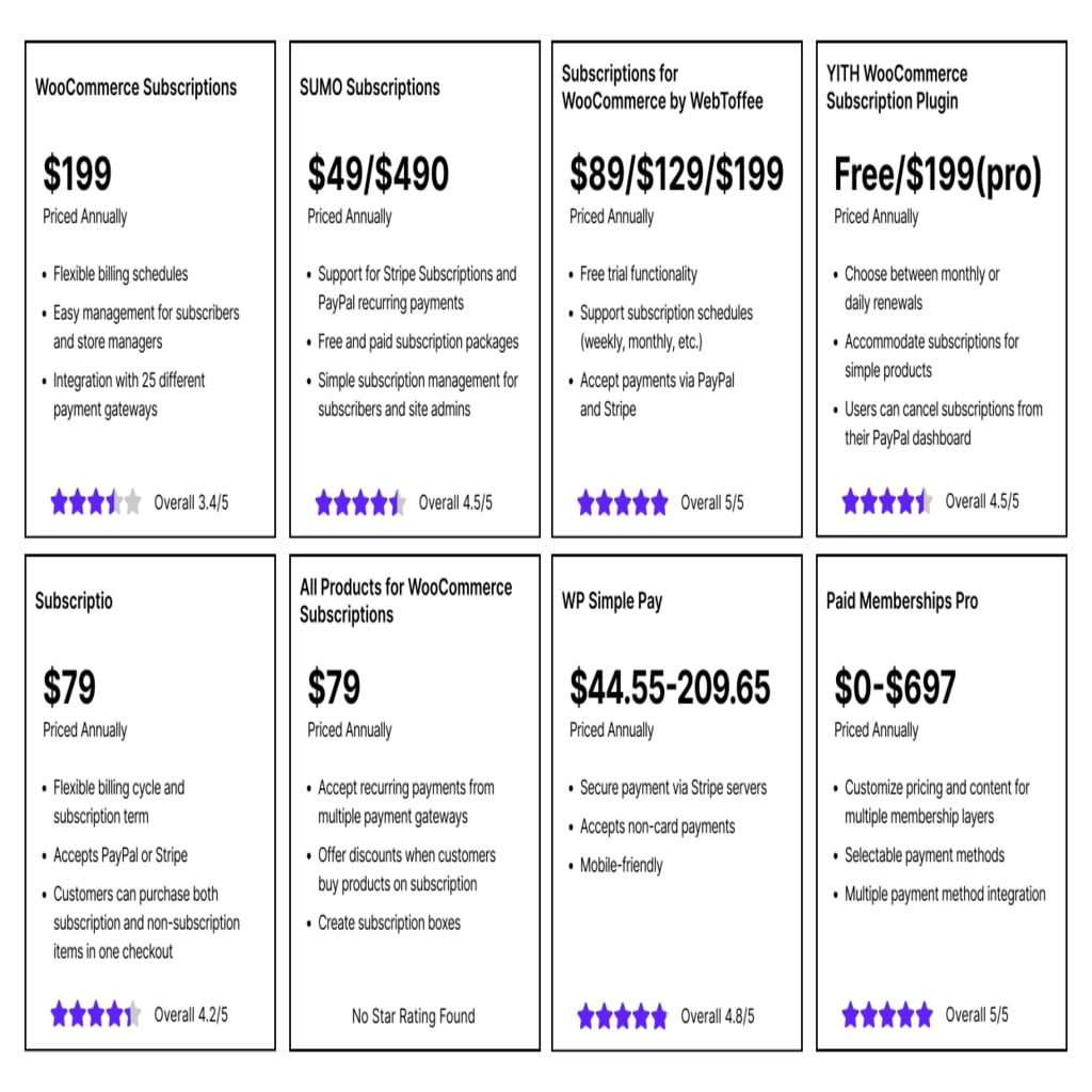 Comparison of the best WooCommerce subscription plugins
