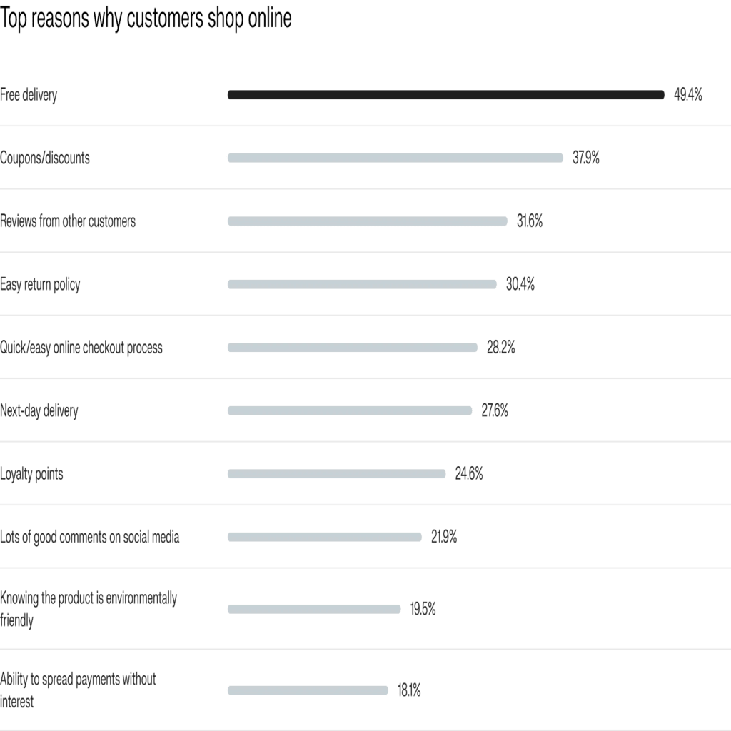 Top reasons why customers shop online
