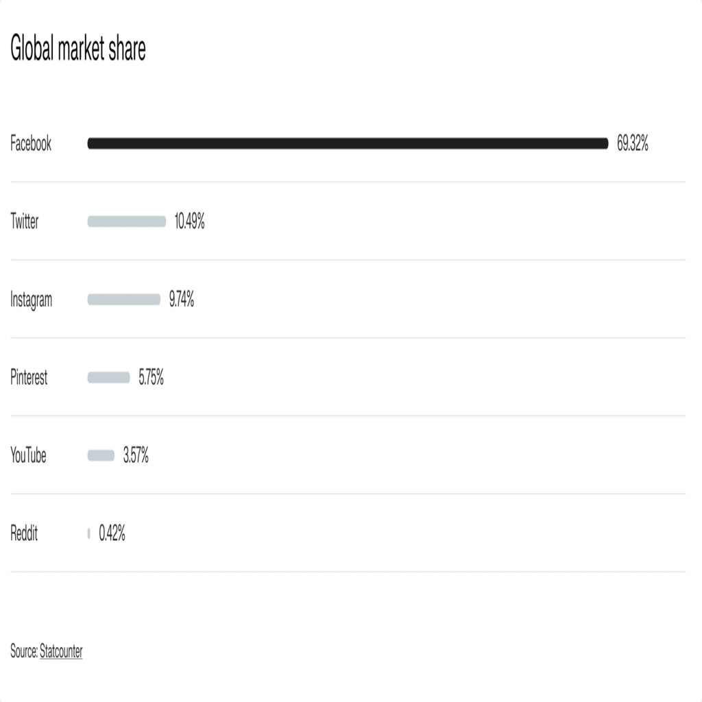 Global market share