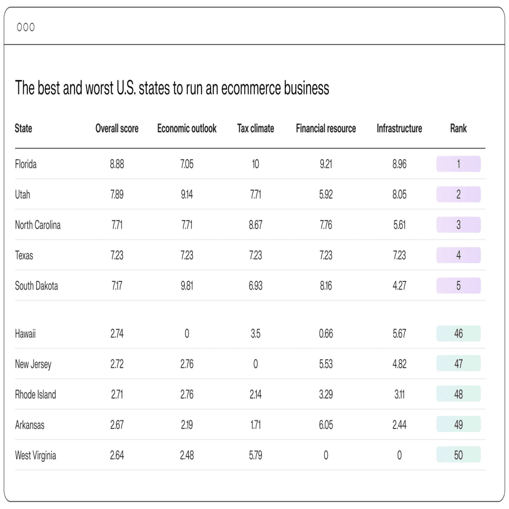 Best and worst states to run eCommerce