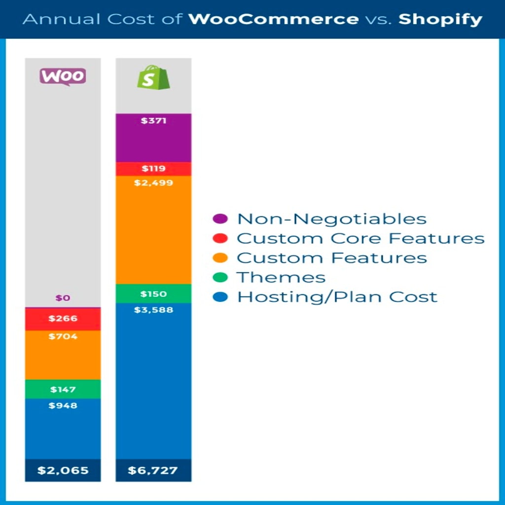 Annual costs of Shopify hosting vs WooCommerce hosting