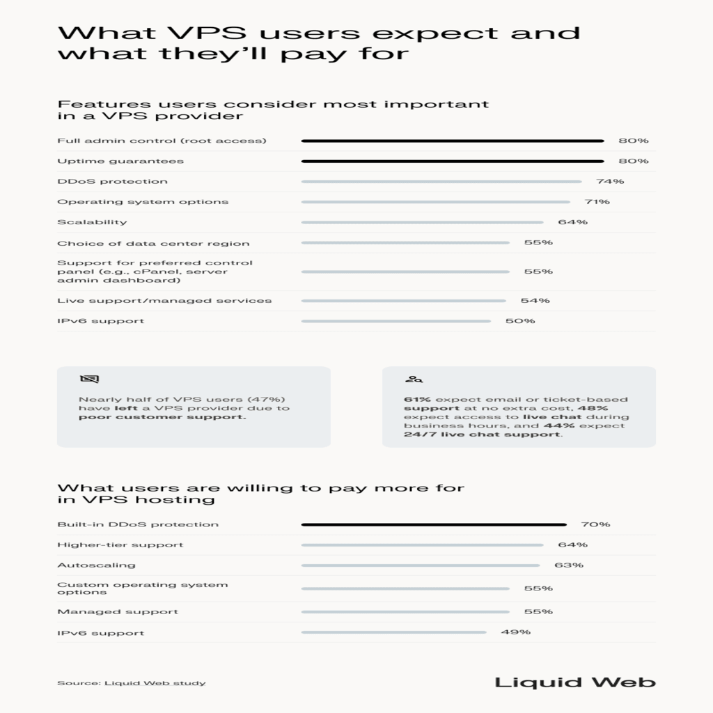 A statistical representation of survey data related to what VPS users expect an what they'll pay for -- with the most important features being root access, uptime guarantees, DDoS protection, OS options being preferred by over 70% of respondents. Nearly have of VPS users have left a provider due to poor support, and more than half expect email and ticket-based support at no cost. Respondents stated they'd be willing to pay for better DDoS protection, enhanced support, autoscaling, and custom OS options.