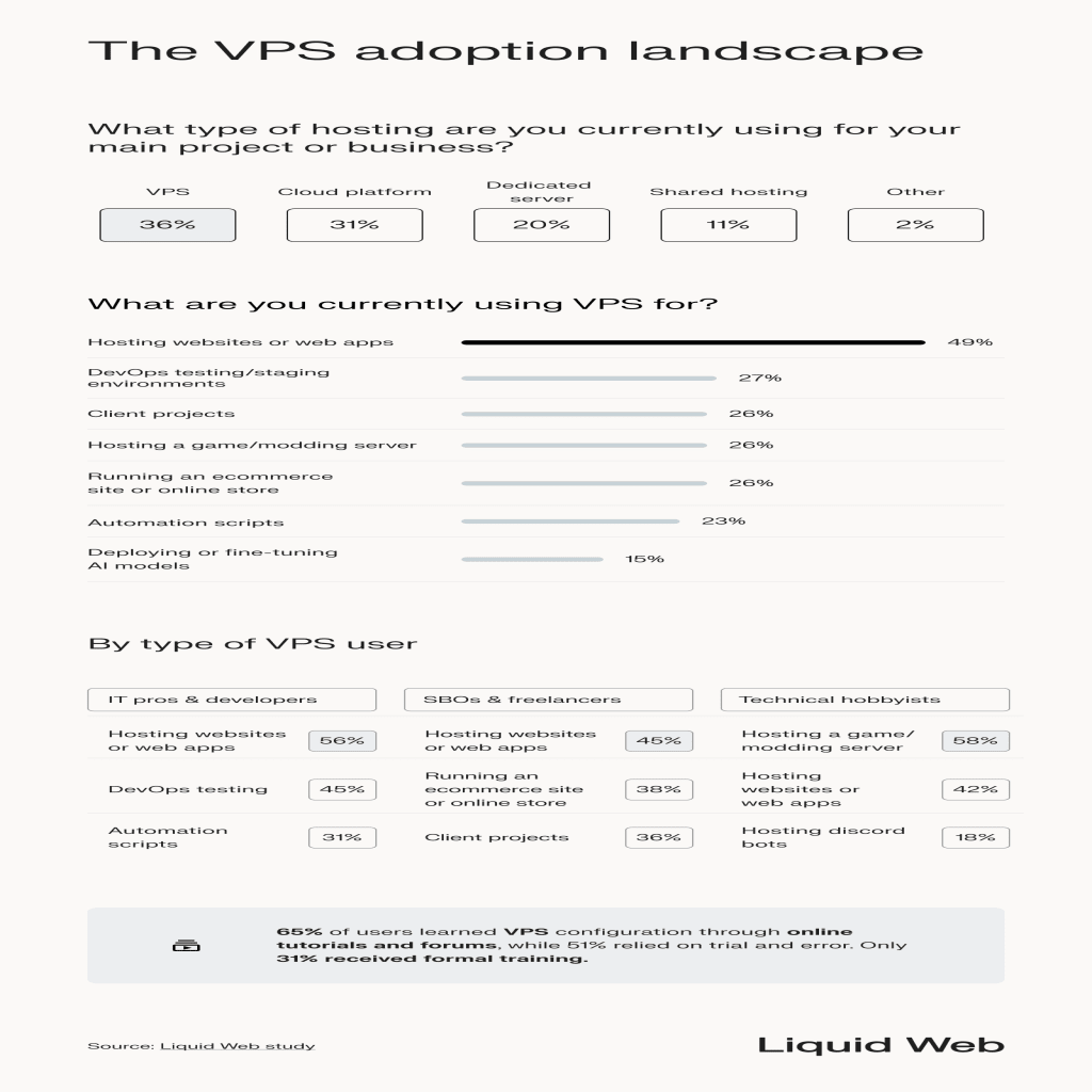 Shows survey data from the VPS trends report on current hosting environments (36% said VPS) and types of VPS users -- IT pros and developers, SBOs and freelancers, anc technical hobbyists. Nearly half of respondents use VPS for hosting websites or apps, with staging environments, client projects, gaming servers, ecommerce, scripts, and AI following in order of popularity. Also shows what types of users host those options. A statistic shows that 65% of users learned VPS through tutorials and online forums.