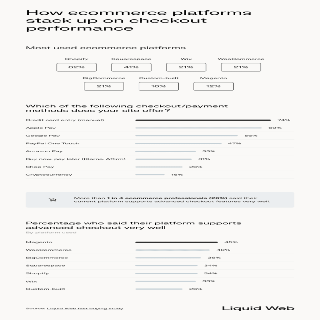 A review of ecommerce platforms and advanced checkout performance, top 3 platforms from survey respondents are Shopify, Squarespace, Wix, and WooCommerce. Only 26% said their platform supports advanced checkouts well -- with Magento being the most popular platform for advanced checkout performance.