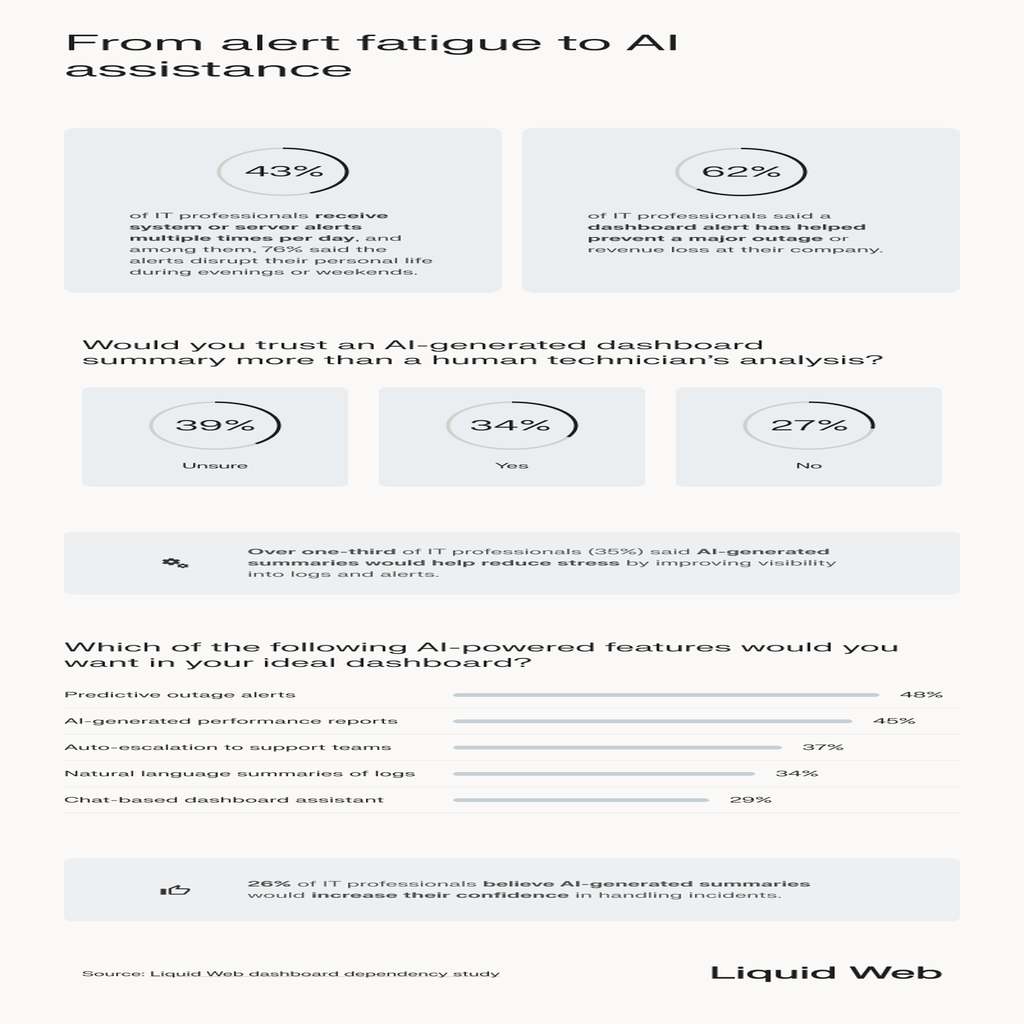 Shows statistics regarding alert fatigue and AI usage within server portals, with 43% of survey respondents receiving system alerts several times per day including weekends and evenings, 62% said that alerts have helped prevent an outage or revenue loss. Below that, a representation of interest in AI generated summaries in a dashboard, with total 73% respondents saying they would be interested and one third saying it would reduce stress -- they were most interested in predictive outage alerts and AI-generated performance reports.