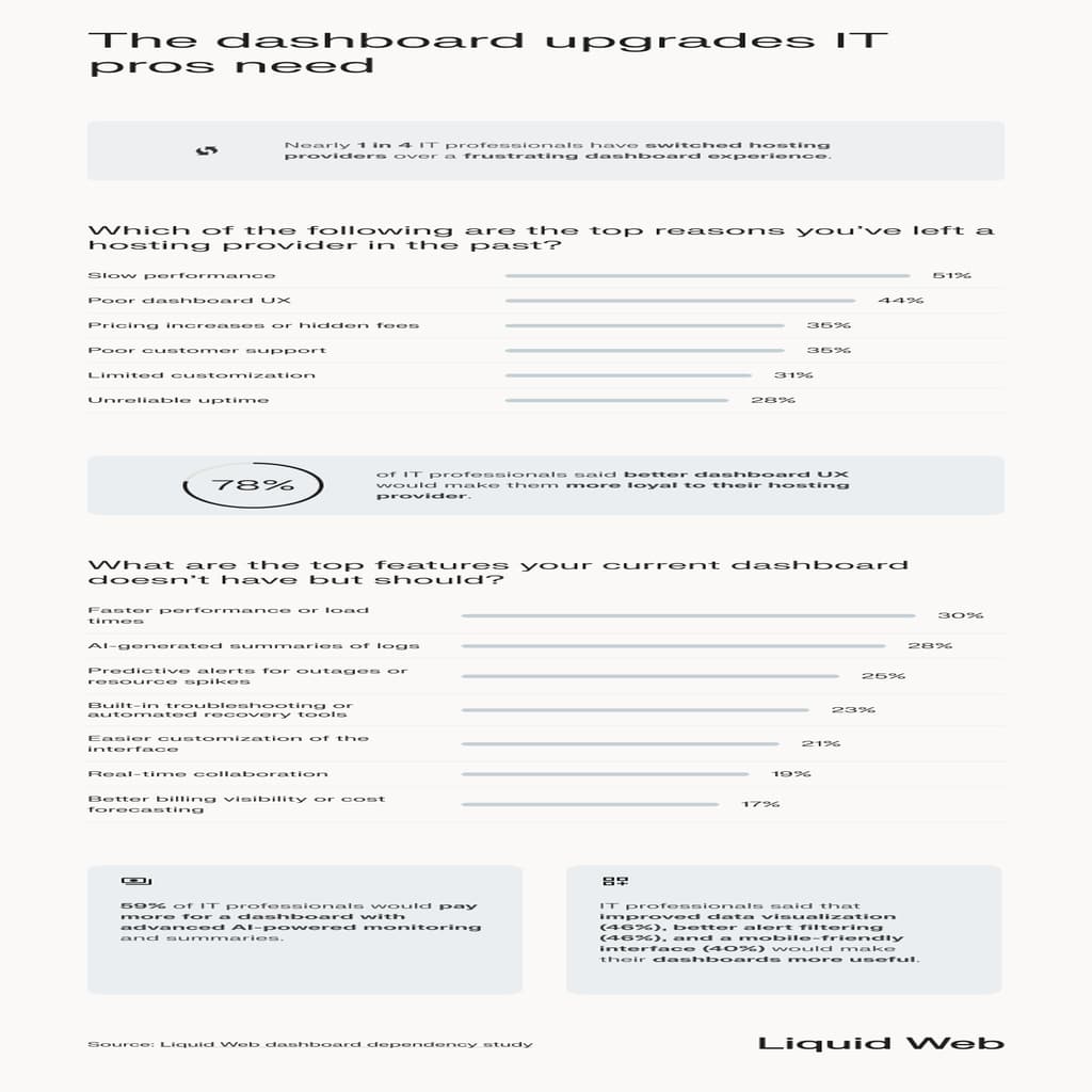 A statistical breakdown of the upgrades respondents need in their server dashboard. 1 in 4 switched providers because of a poor dashboard experience -- top reasons for leaving are slow performance, poor UX, and pricing increases. The top 3 features respondents want are faster speeds, AI generated summaries of logs, predictive alerts for outages, and built-in recovery tools. More than half said they'd pay more for an advanced dashboard.