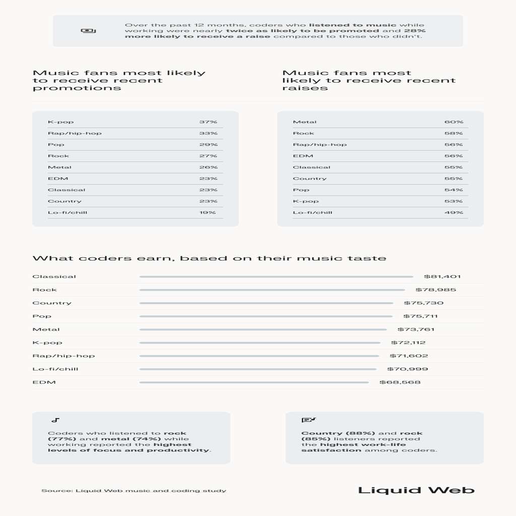 A comparison of music listened to while coding and its relationship with recent promotions and raises -- those who listened to music while coding were twice as likely to be promoted and 28% more likely to receive a raise. Classical listeners earned the most money, followed by rock, country, pop, metal, k-pop, hip hop, lo-fi, and EDM.
