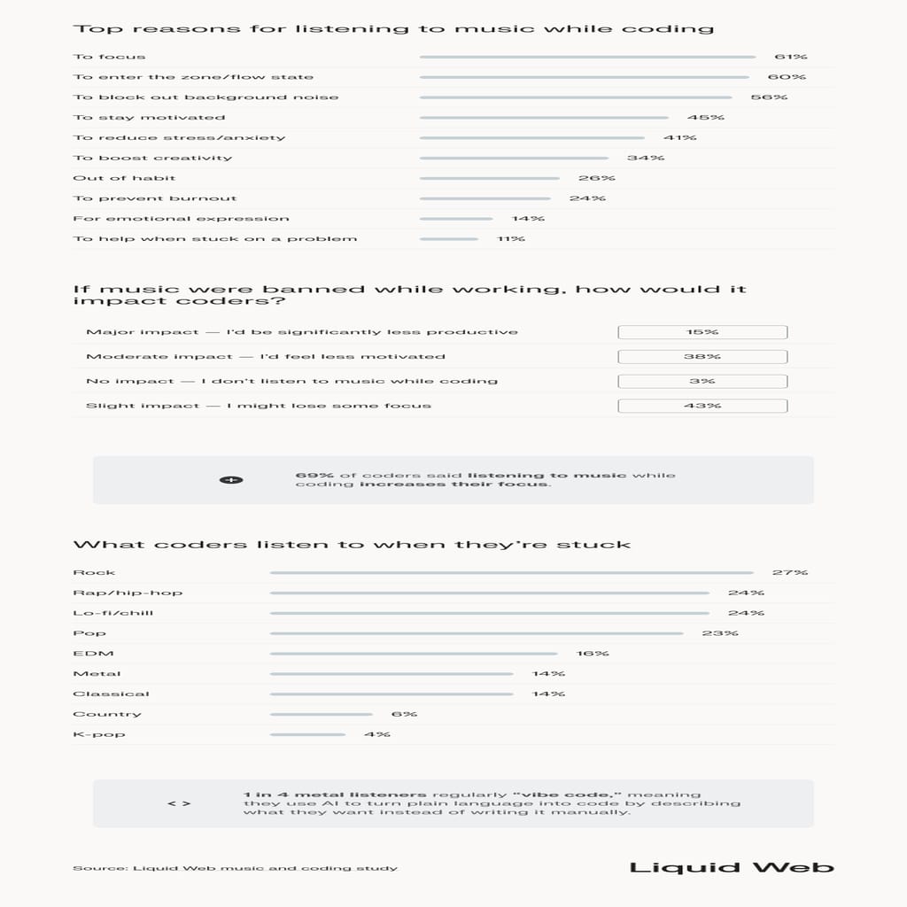 Statistical breakdown of the top reasons to listen to music while coding, more than half responded as to focus (61%), to enter the zone/flow state (60%), and to block out background noise (56%) -- 38% of respondents say that they'd be less productive and motivated if music were banned while working, and 69% said listening to music increases their focus. Top 3 most popular music genres devs listen to when they're stuck include rock, hip hop, and lo-fi/chill. Metal listeners were most likely to vibe code.