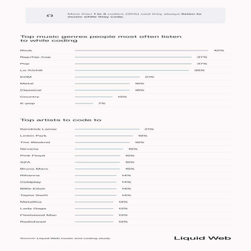Bar chart shows the top music genres respondents listen to while coding, top 4 in order are rock, hip hop, pop, and lo-fi/chill, the top 5 artists to code in order are Kendrick Lamar, Linkin Park, The Weeknd, Nirvana, and Pink Floyd -- More than 1 in 3 coders say they always listen to music while they code.