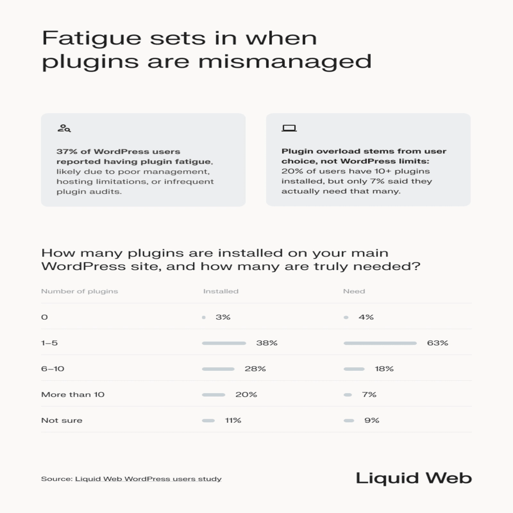Findings from the study show why plugin fatigue happens, with 37% reporting having plugin fatigue. Research displays that plugin overload stems from user choice, not WordPress. Also shown is the average number of plugins installed, with over half of users (66%) having 1-10 plugins installed. The statistics show that most users need 1-10 plugins to run their site effectively.